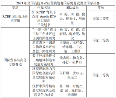 商学院在全国高校商业精英挑战赛国际贸易竞赛中斩获佳绩——从赛事策划看实践育人的成功路径
